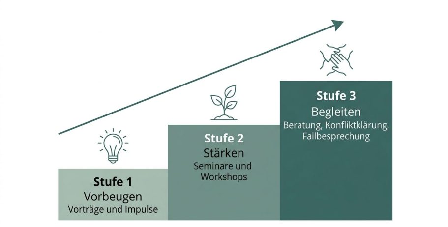 tufenmodell von Prävention bis Intervention: Vorbeugen mit Vorträgen, Stärken mit Seminaren, Begleiten mit Beratung, Konfliktklärung und Fallbesprechung