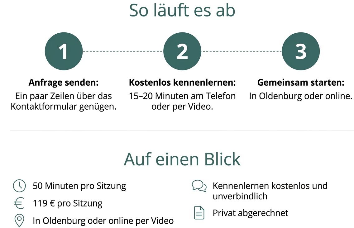 Einzelberatung auf einen Blick: Anfrage senden, kostenlos kennenlernen, gemeinsam starten. 50 Minuten, 119 Euro, in Oldenburg oder online, privat abgerechnet, Absage bis 48 Stunden vorher kostenfrei