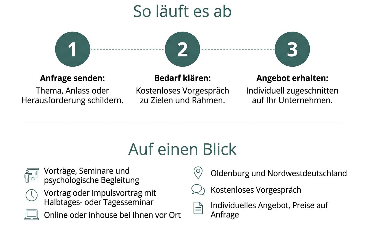 Für Unternehmen auf einen Blick: Anfrage senden, Bedarf klären, Angebot erhalten. Vorträge und Seminare online oder inhouse in Oldenburg und Nordwestdeutschland, Preise auf Anfrage